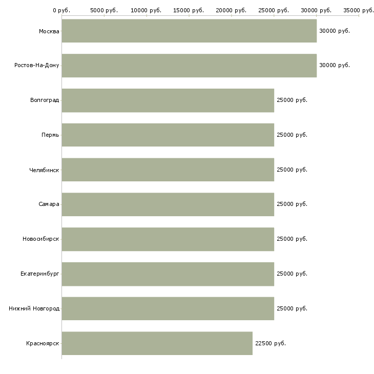 Поиск работы дополнительный доход для активных-Медиана зарплаты для вакансии «дополнительный доход для активных» в других городах