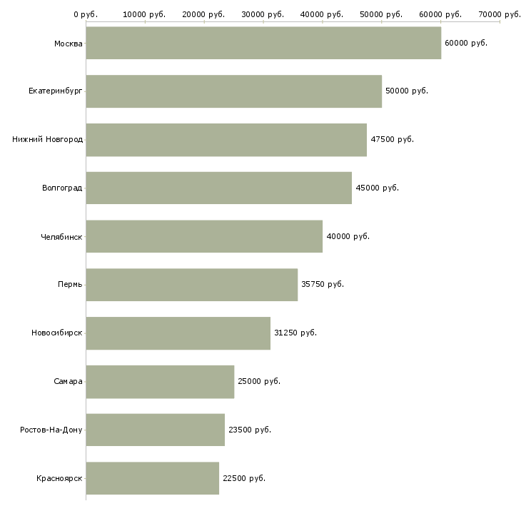 Поиск работы заместитель руководителя по развитию компании-Медиана зарплаты для вакансии «заместитель руководителя по развитию компании» в других городах
