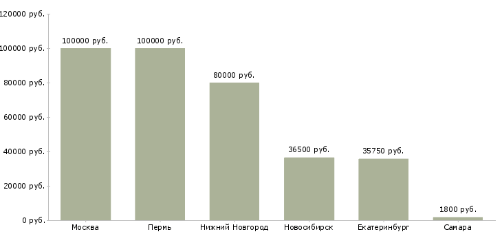 Поиск работы разработчик банковского по-Медиана зарплаты для вакансии «разработчик банковского по» в других городах