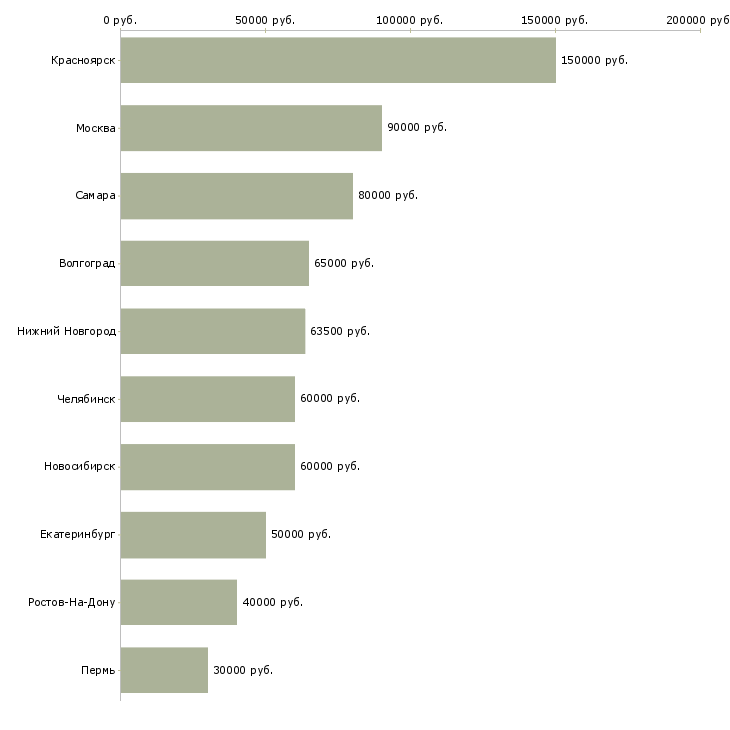 Поиск работы разработчик в тестировании-Медиана зарплаты для вакансии «разработчик в тестировании» в других городах