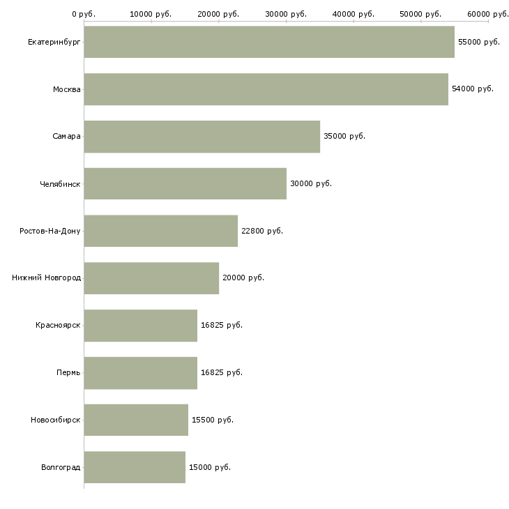 Поиск работы требуются сотрудники охраны-Медиана зарплаты для вакансии «требуются сотрудники охраны» в других городах