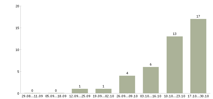 Работа директор по учету Бурятия - Число вакансий Бурятия по специальности директор по учету за 2 месяца