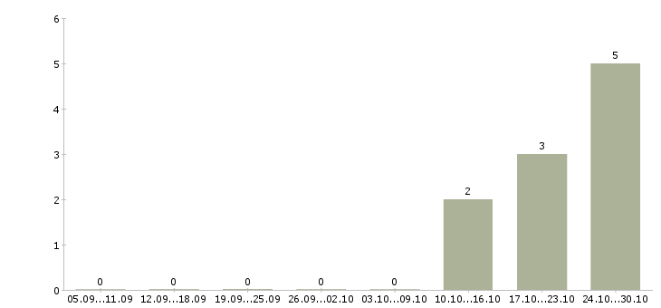 Работа продавец в новый магазин Бурятия - Число вакансий Бурятия по специальности продавец в новый магазин за 2 месяца