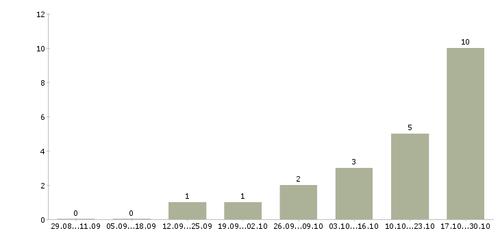 Работа администратор на телефон в офис Марий эл - Число вакансий Марий эл по специальности администратор на телефон в офис за 2 месяца