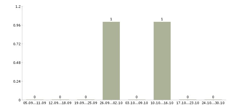 Работа подработка на дому официально Мордовия - Число вакансий Мордовия по специальности подработка на дому официально за 2 месяца