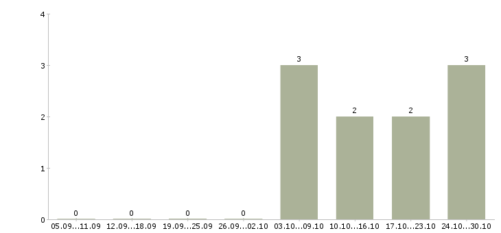 Работа менеджер по индивидуальным заказам Ростов-на-дону - Число вакансий Ростов-на-дону по специальности менеджер по индивидуальным заказам за 2 месяца