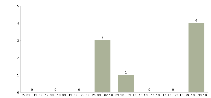 Работа без опыта обучение бесплатно Симферополь - Число вакансий Симферополь по специальности без опыта обучение бесплатно за 2 месяца