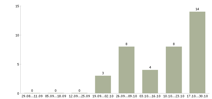 Работа руководитель салона связи Татарстан - Число вакансий Татарстан по специальности руководитель салона связи за 2 месяца