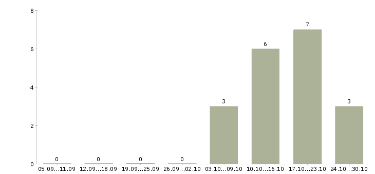 Работа сотрудник по сбору информации Удмуртия - Число вакансий Удмуртия по специальности сотрудник по сбору информации за 2 месяца