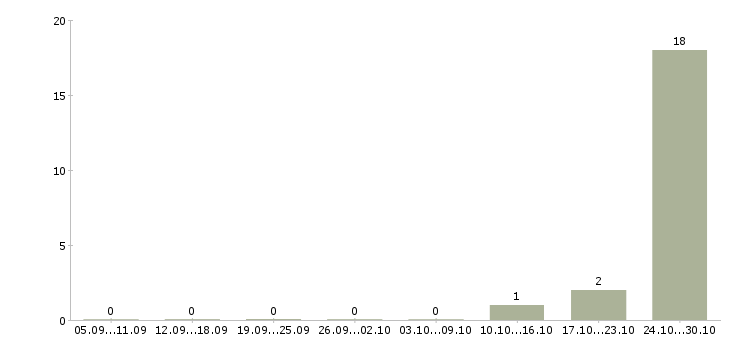 Работа менеджер в офис продаж недвижимости Якутия - Число вакансий Якутия по специальности менеджер в офис продаж недвижимости за 2 месяца