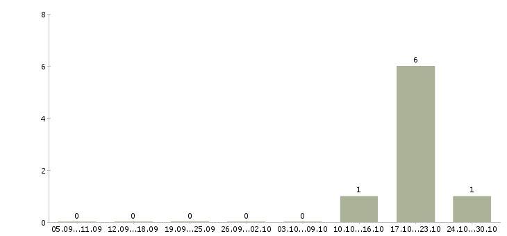 Работа менеджер по развитию организации в Абакане - Число вакансий в Абакане по специальности менеджер по развитию организации за 2 месяца