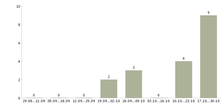 Работа старший менеджер активных продаж в Архангельске - Число вакансий в Архангельске по специальности старший менеджер активных продаж за 2 месяца