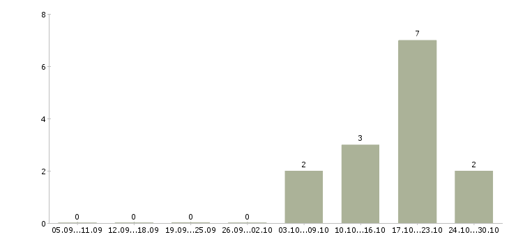 Работа менеджер по развитию региональных продаж в Брянске - Число вакансий в Брянске по специальности менеджер по развитию региональных продаж за 2 месяца
