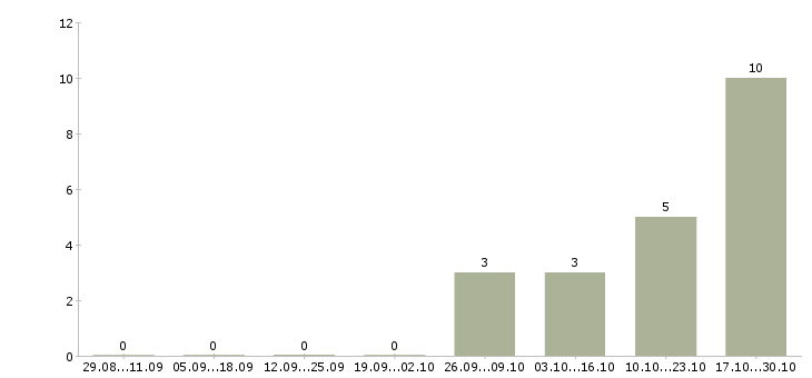 Работа администратор на телефон в офис в Вологде - Число вакансий в Вологде по специальности администратор на телефон в офис за 2 месяца