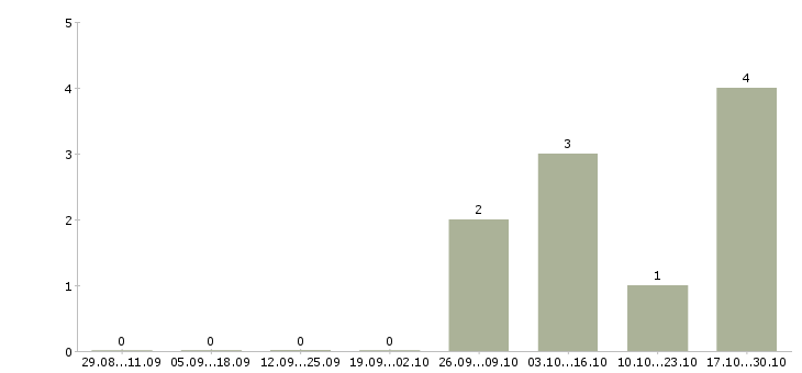 Работа заместитель руководителя по развитию компании в Иркутске - Число вакансий в Иркутске по специальности заместитель руководителя по развитию компании за 2 месяца
