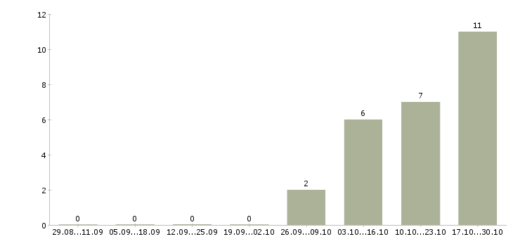 Работа менеджер по сервису и качеству в Иркутске - Число вакансий в Иркутске по специальности менеджер по сервису и качеству за 2 месяца