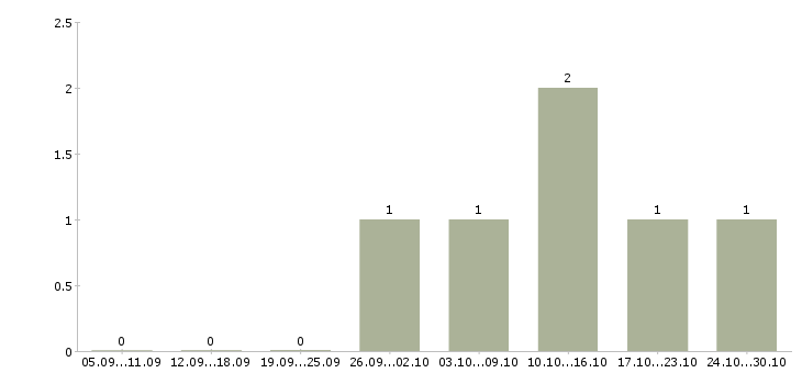 Работа инженер по общестроительным работам в Казани - Число вакансий в Казани по специальности инженер по общестроительным работам за 2 месяца