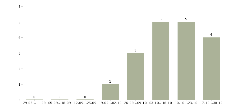 Работа руководитель направления рекламы в Казани - Число вакансий в Казани по специальности руководитель направления рекламы за 2 месяца