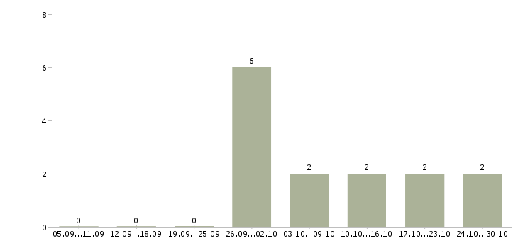 Работа со свободным графиком удаленно в Калуге - Число вакансий в Калуге по специальности со свободным графиком удаленно за 2 месяца