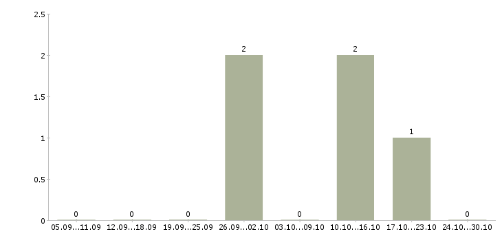 Работа просто администратор в Краснодаре - Число вакансий в Краснодаре по специальности просто администратор за 2 месяца