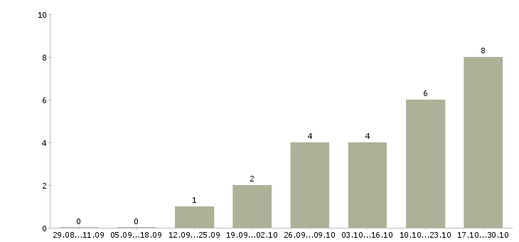 Работа руководитель направления рекламы в Краснодаре - Число вакансий в Краснодаре по специальности руководитель направления рекламы за 2 месяца