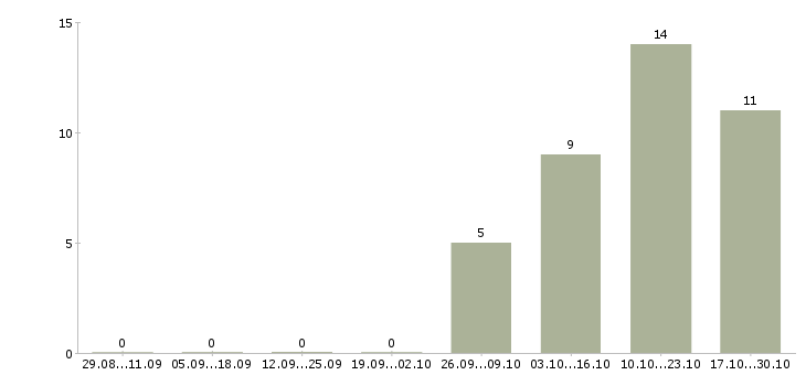 Работа менеджер по сервису и качеству в Красноярске - Число вакансий в Красноярске по специальности менеджер по сервису и качеству за 2 месяца