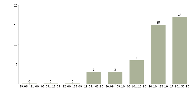 Работа продавец консультант с кассой в Курске - Число вакансий в Курске по специальности продавец консультант с кассой за 2 месяца