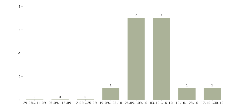 Работа главный бухгалтер в производственную компанию в Новосибирске - Число вакансий в Новосибирске по специальности главный бухгалтер в производственную компанию за 2 месяца