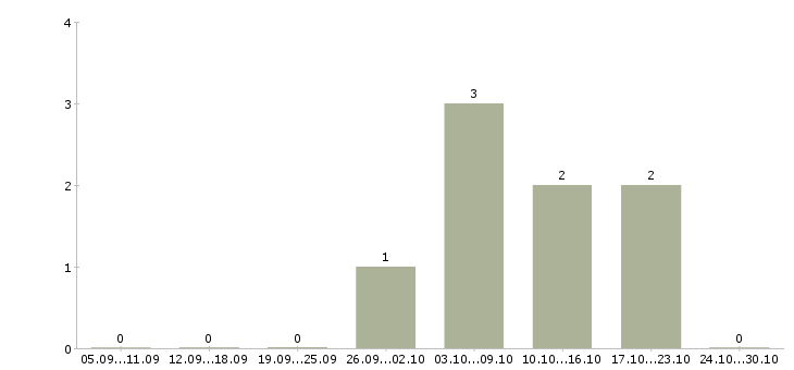Работа ведущий специалист по качеству в Пензе - Число вакансий в Пензе по специальности ведущий специалист по качеству за 2 месяца