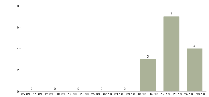 Работа продавец в новый магазин в Пензе - Число вакансий в Пензе по специальности продавец в новый магазин за 2 месяца