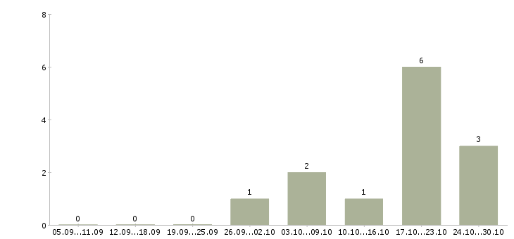 Работа менеджер по развитию региональных продаж в Сургуте - Число вакансий в Сургуте по специальности менеджер по развитию региональных продаж за 2 месяца