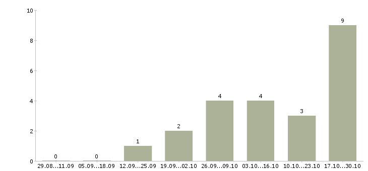 Работа менеджеры в крупную международную компанию в Сургуте - Число вакансий в Сургуте по специальности менеджеры в крупную международную компанию за 2 месяца