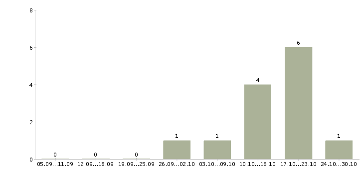 Работа консультант корпоративных клиентов в Сыктывкаре - Число вакансий в Сыктывкаре по специальности консультант корпоративных клиентов за 2 месяца