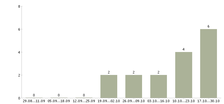 Работа руководитель отдела crm в Твери - Число вакансий в Твери по специальности руководитель отдела crm за 2 месяца