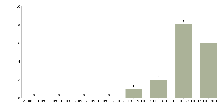 Работа директор по учету в Тольятти - Число вакансий в Тольятти по специальности директор по учету за 2 месяца