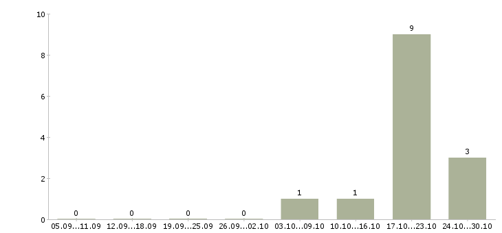 Работа оператор для работы на компьютере в Тольятти - Число вакансий в Тольятти по специальности оператор для работы на компьютере за 2 месяца