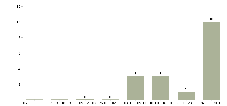 Работа специалист отдела гарантии в Туле - Число вакансий в Туле по специальности специалист отдела гарантии за 2 месяца