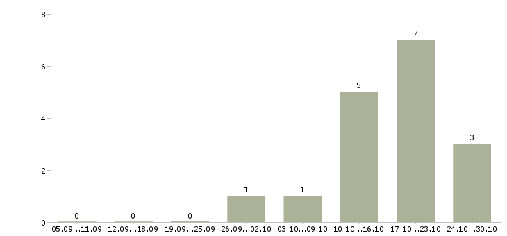 Работа сотрудник по сбору информации в Ульяновске - Число вакансий в Ульяновске по специальности сотрудник по сбору информации за 2 месяца