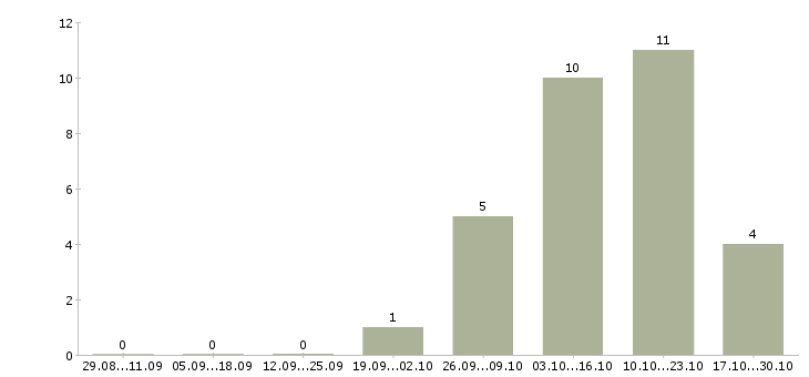 Работа разработчик в тестировании в Уфе - Число вакансий в Уфе по специальности разработчик в тестировании за 2 месяца