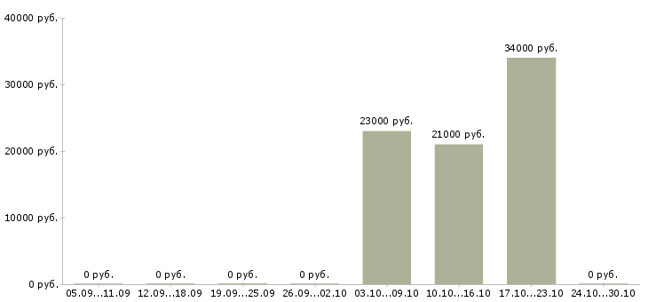 Вакансии бухгалтер по расчетам с клиентами в Рязани - Медиана зарплат бухгалтер по расчетам с клиентами в Рязани за 2 месяца