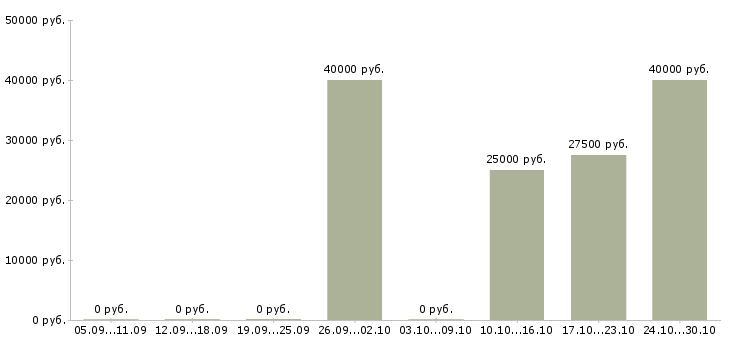 Вакансии бухгалтер по расчетам с клиентами в Ульяновске - Медиана зарплат бухгалтер по расчетам с клиентами в Ульяновске за 2 месяца