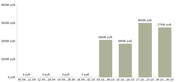 Вакансии бухгалтер по учету дебиторской задолженности в Уфе - Медиана зарплат бухгалтер по учету дебиторской задолженности в Уфе за 2 месяца