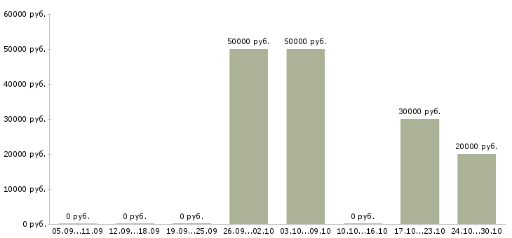 Вакансии бухгалтер управления бухгалтерского учета Башкортостан - Медиана зарплат бухгалтер управления бухгалтерского учета Башкортостан за 2 месяца