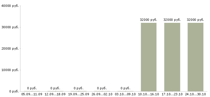 Вакансии ведущий специалист по информационной безопасности в Хабаровске - Медиана зарплат ведущий специалист по информационной безопасности в Хабаровске за 2 месяца