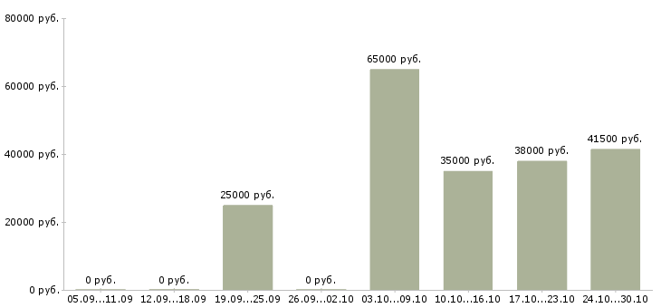 Вакансии для активных и целеустремленных сотрудников в Химках - Медиана зарплат для активных и целеустремленных сотрудников в Химках за 2 месяца