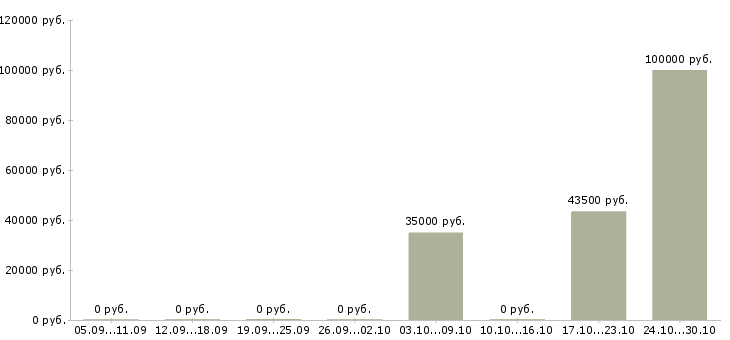Вакансии карьера в крупной компании Набережные челны - Медиана зарплат карьера в крупной компании Набережные челны за 2 месяца