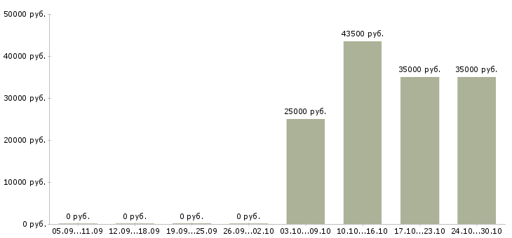 Вакансии карьера в крупной компании в Домодедово - Медиана зарплат карьера в крупной компании в Домодедово за 2 месяца