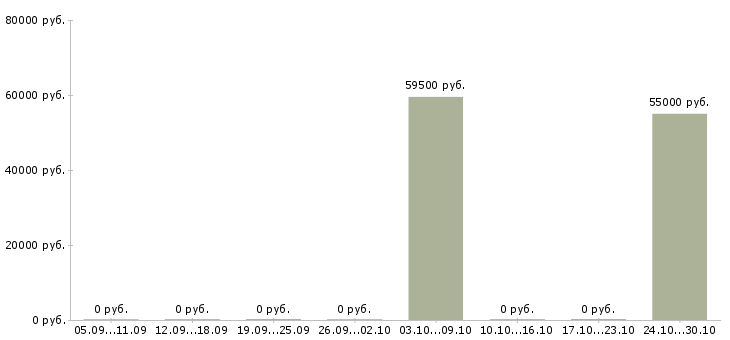 Вакансии кассир в метр в Вологде - Медиана зарплат кассир в метр в Вологде за 2 месяца