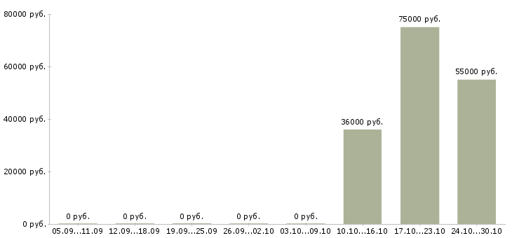 Вакансии кассир торгового зала вахтой в Воронеже - Медиана зарплат кассир торгового зала вахтой в Воронеже за 2 месяца