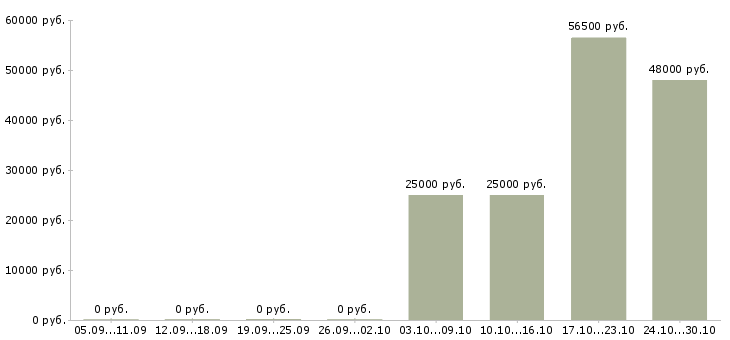 Вакансии кассир торгового зала вахтой в Уфе - Медиана зарплат кассир торгового зала вахтой в Уфе за 2 месяца